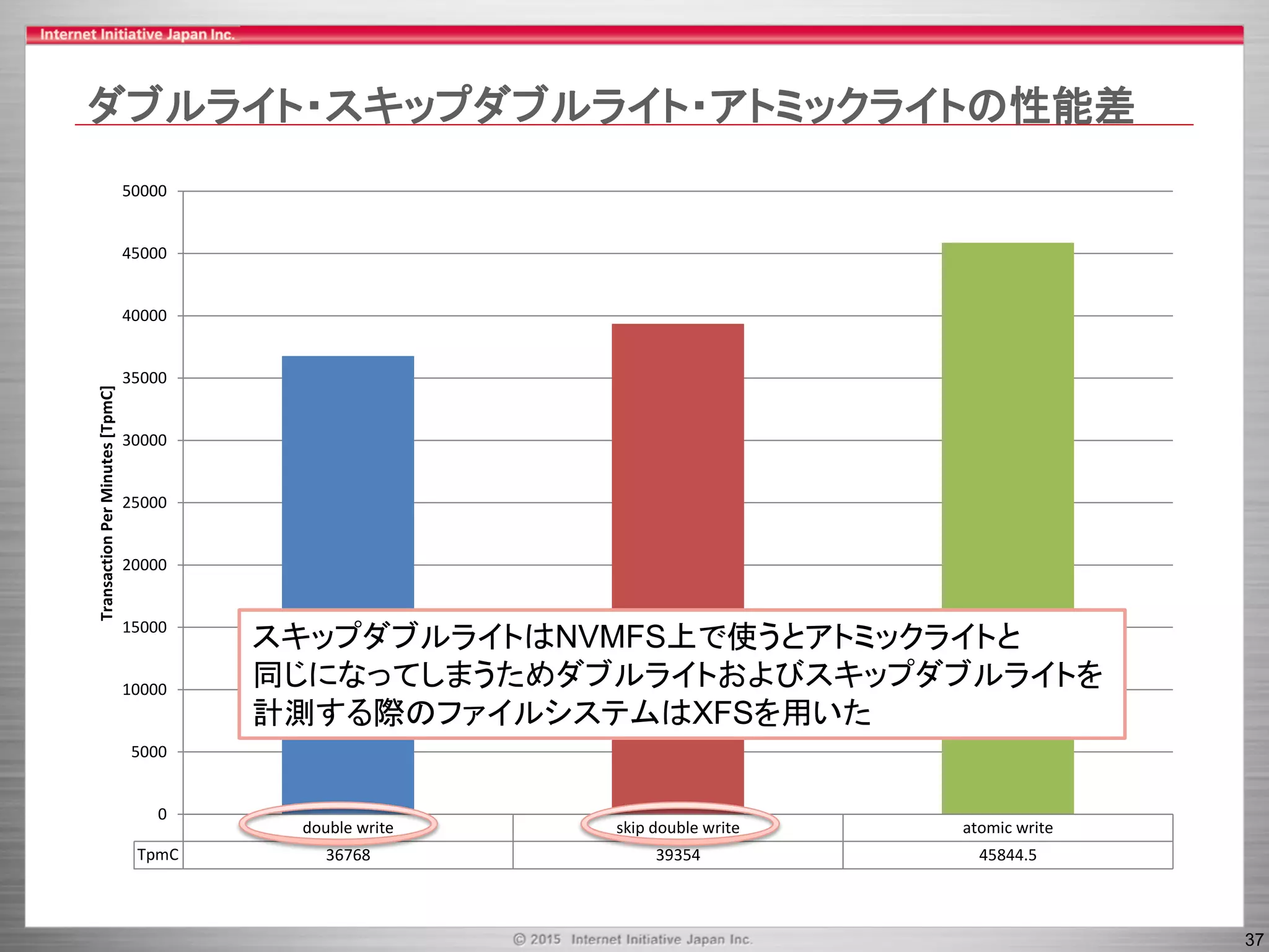 37
double write skip double write atomic write
TpmC 36768 39354 45844.5
0
5000
10000
15000
20000
25000
30000
35000
40000
45000
50000
TransactionPerMinutes[TpmC]ダブルライト・スキップダブルライト・アトミックライトの性能差
スキップダブルライトはNVMFS上で使うとアトミックライトと
同じになってしまうためダブルライトおよびスキップダブルライトを
計測する際のファイルシステムはXFSを用いた
 