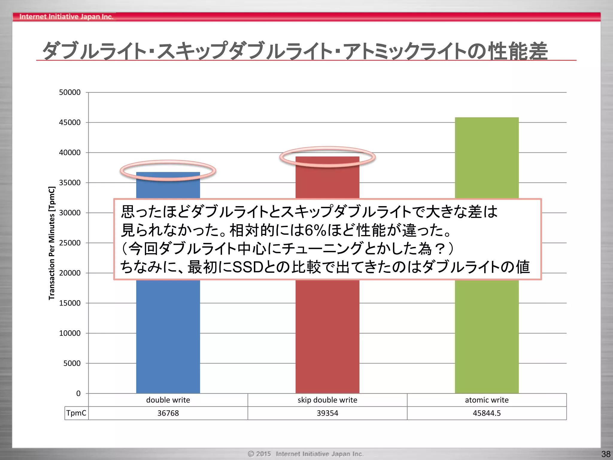 38
double write skip double write atomic write
TpmC 36768 39354 45844.5
0
5000
10000
15000
20000
25000
30000
35000
40000
45000
50000
TransactionPerMinutes[TpmC]ダブルライト・スキップダブルライト・アトミックライトの性能差
思ったほどダブルライトとスキップダブルライトで大きな差は
見られなかった。相対的には6%ほど性能が違った。
（今回ダブルライト中心にチューニングとかした為？）
ちなみに、最初にSSDとの比較で出てきたのはダブルライトの値
 