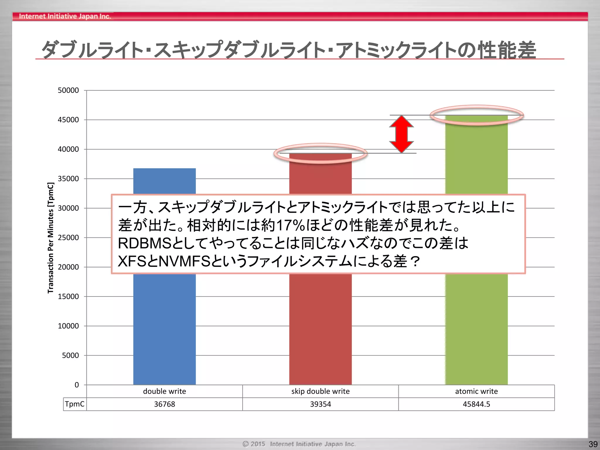 39
double write skip double write atomic write
TpmC 36768 39354 45844.5
0
5000
10000
15000
20000
25000
30000
35000
40000
45000
50000
TransactionPerMinutes[TpmC]ダブルライト・スキップダブルライト・アトミックライトの性能差
一方、スキップダブルライトとアトミックライトでは思ってた以上に
差が出た。相対的には約17%ほどの性能差が見れた。
RDBMSとしてやってることは同じなハズなのでこの差は
XFSとNVMFSというファイルシステムによる差？
 