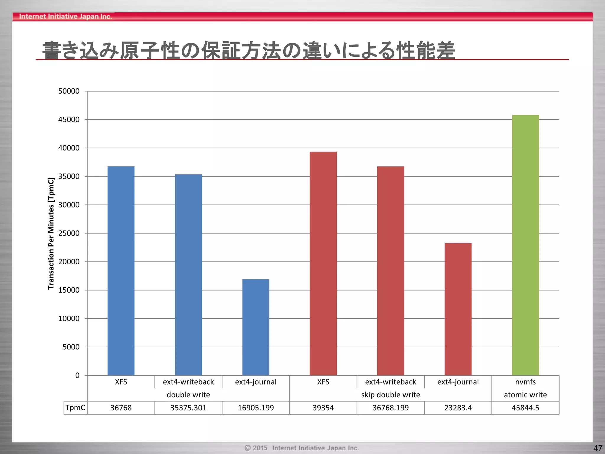 47
書き込み原子性の保証方法の違いによる性能差
XFS ext4-writeback ext4-journal XFS ext4-writeback ext4-journal nvmfs
double write skip double write atomic write
TpmC 36768 35375.301 16905.199 39354 36768.199 23283.4 45844.5
0
5000
10000
15000
20000
25000
30000
35000
40000
45000
50000
TransactionPerMinutes[TpmC]
 