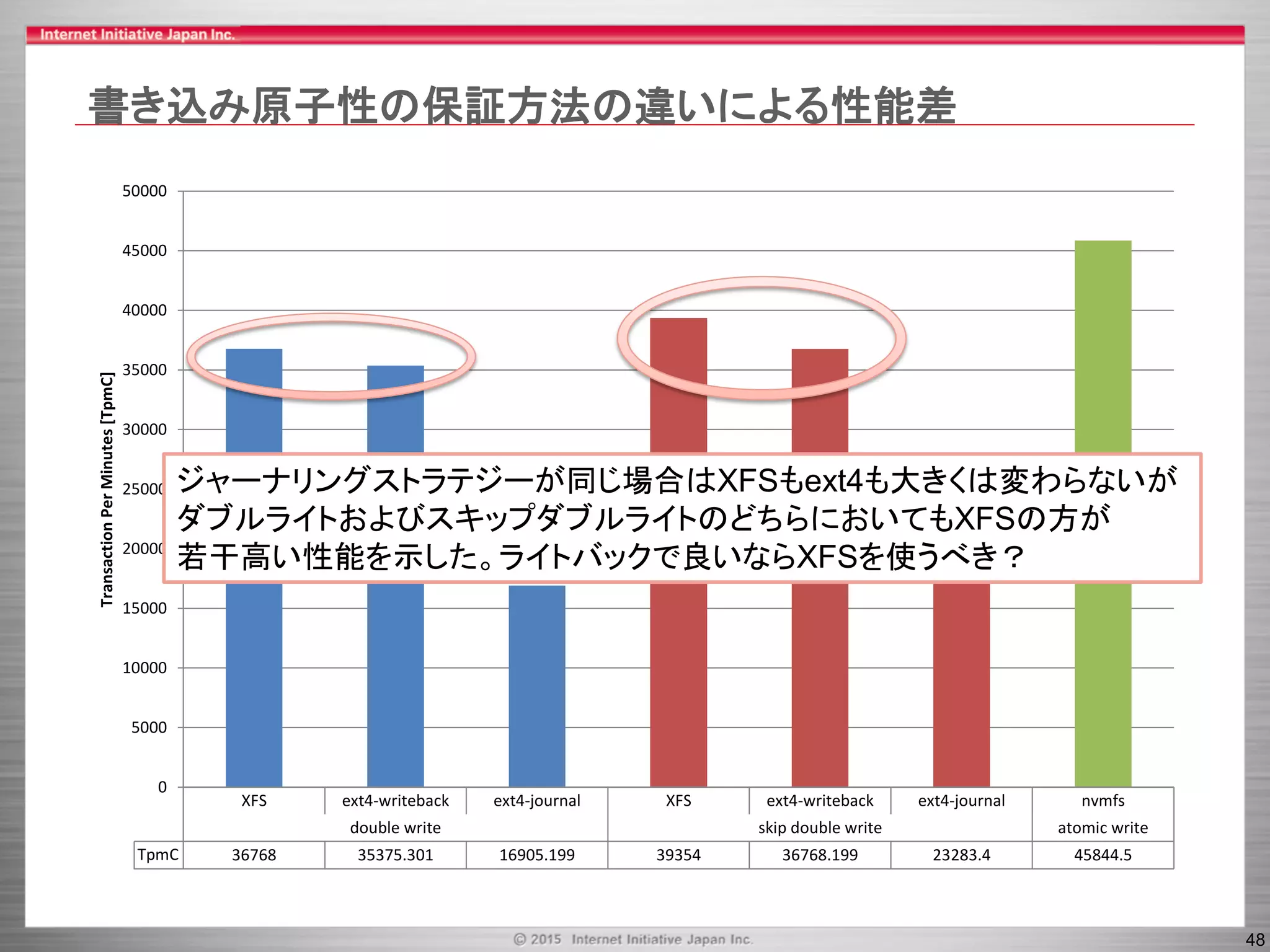 48
XFS ext4-writeback ext4-journal XFS ext4-writeback ext4-journal nvmfs
double write skip double write atomic write
TpmC 36768 35375.301 16905.199 39354 36768.199 23283.4 45844.5
0
5000
10000
15000
20000
25000
30000
35000
40000
45000
50000
TransactionPerMinutes[TpmC]書き込み原子性の保証方法の違いによる性能差
ジャーナリングストラテジーが同じ場合はXFSもext4も大きくは変わらないが
ダブルライトおよびスキップダブルライトのどちらにおいてもXFSの方が
若干高い性能を示した。ライトバックで良いならXFSを使うべき？
 