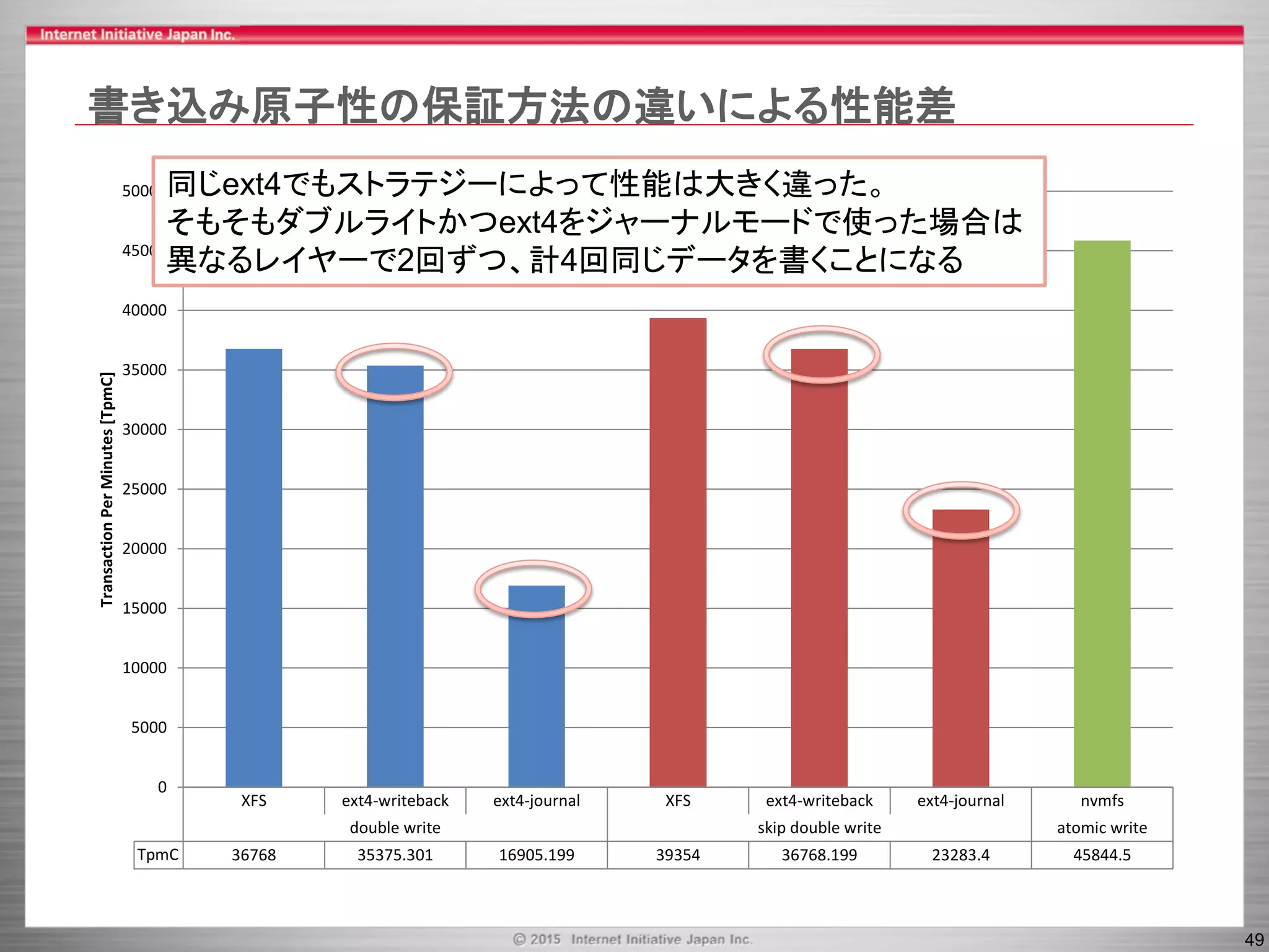 49
XFS ext4-writeback ext4-journal XFS ext4-writeback ext4-journal nvmfs
double write skip double write atomic write
TpmC 36768 35375.301 16905.199 39354 36768.199 23283.4 45844.5
0
5000
10000
15000
20000
25000
30000
35000
40000
45000
50000
TransactionPerMinutes[TpmC]書き込み原子性の保証方法の違いによる性能差
同じext4でもストラテジーによって性能は大きく違った。
そもそもダブルライトかつext4をジャーナルモードで使った場合は
異なるレイヤーで2回ずつ、計4回同じデータを書くことになる
 