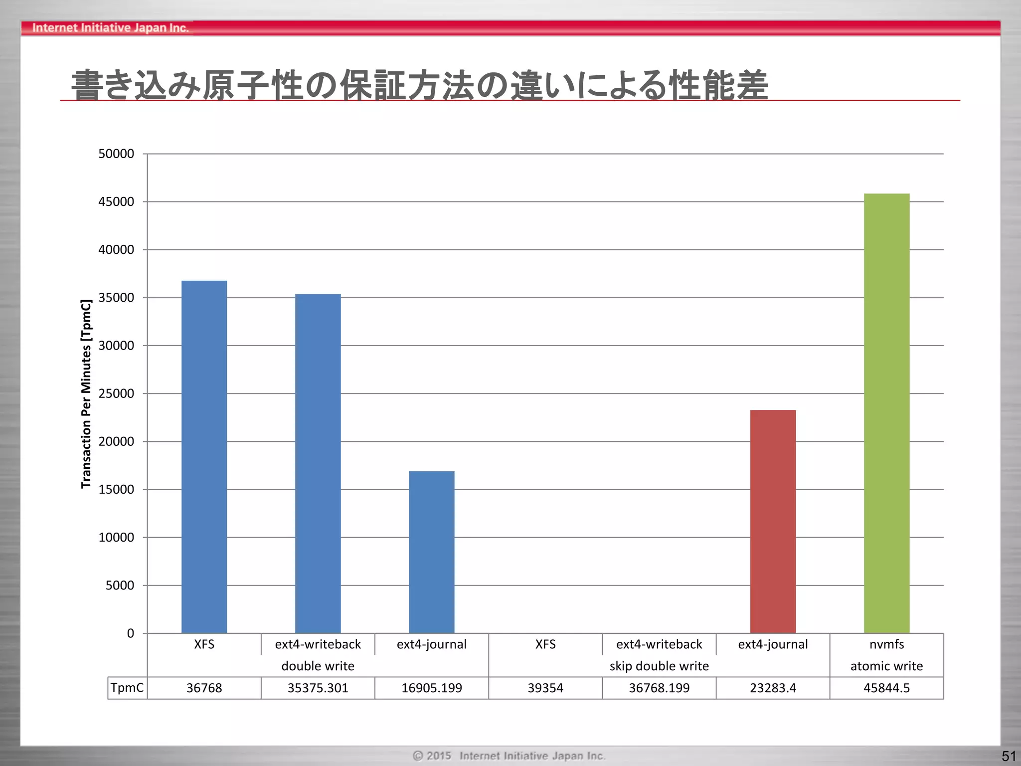 51
書き込み原子性の保証方法の違いによる性能差
XFS ext4-writeback ext4-journal XFS ext4-writeback ext4-journal nvmfs
double write skip double write atomic write
TpmC 36768 35375.301 16905.199 39354 36768.199 23283.4 45844.5
0
5000
10000
15000
20000
25000
30000
35000
40000
45000
50000
TransactionPerMinutes[TpmC]
 