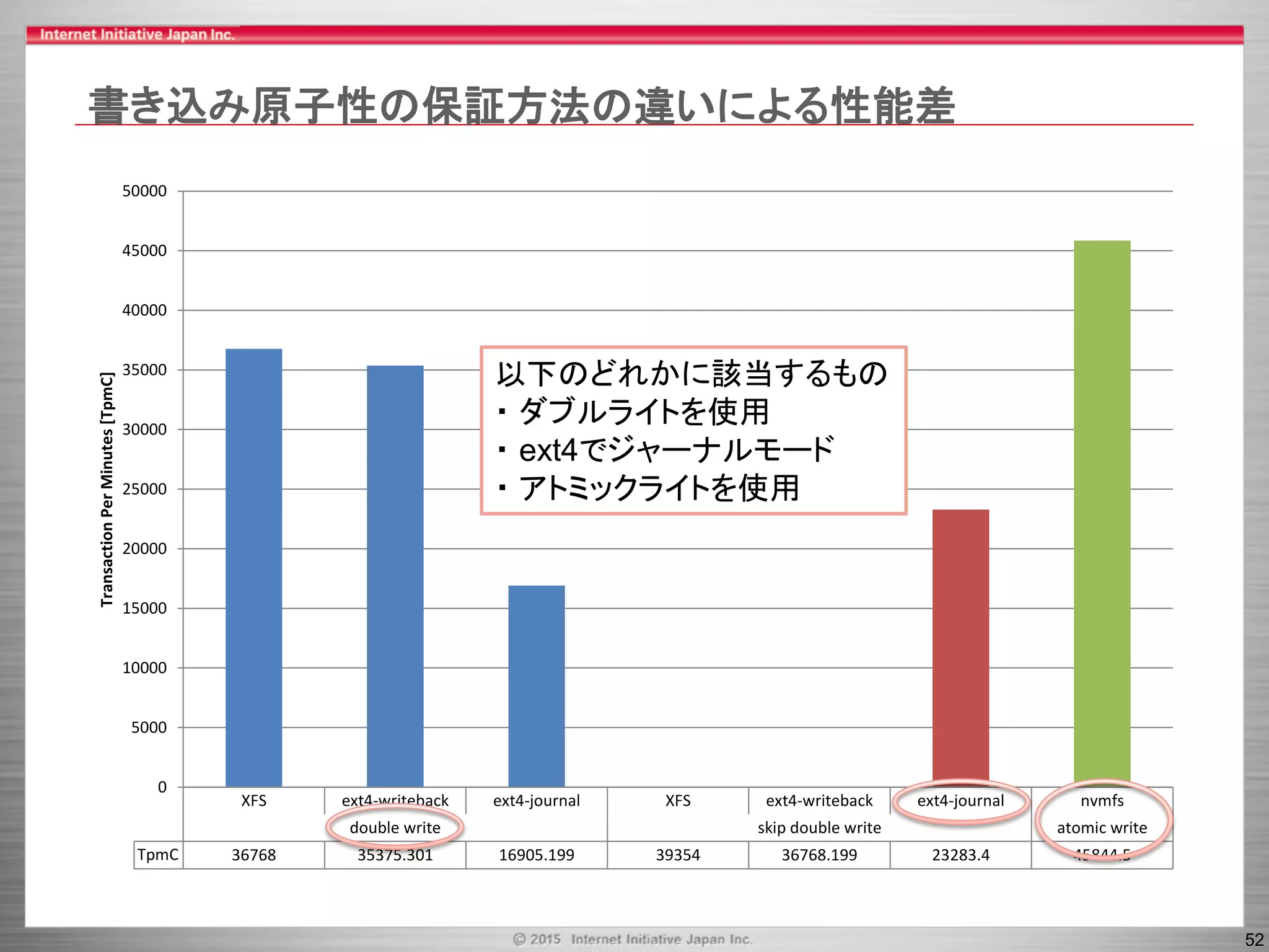 52
XFS ext4-writeback ext4-journal XFS ext4-writeback ext4-journal nvmfs
double write skip double write atomic write
TpmC 36768 35375.301 16905.199 39354 36768.199 23283.4 45844.5
0
5000
10000
15000
20000
25000
30000
35000
40000
45000
50000
TransactionPerMinutes[TpmC]書き込み原子性の保証方法の違いによる性能差
以下のどれかに該当するもの
・ ダブルライトを使用
・ ext4でジャーナルモード
・ アトミックライトを使用
 