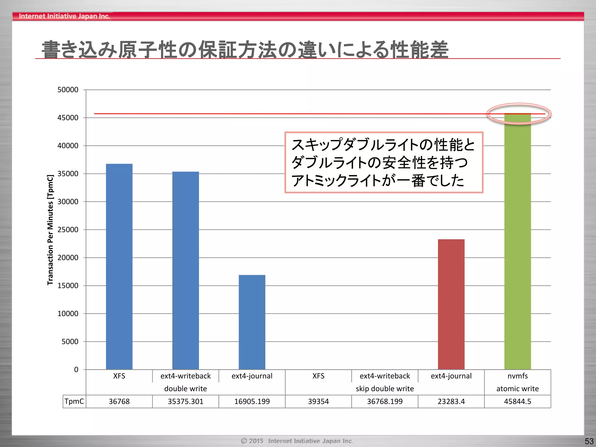 53
XFS ext4-writeback ext4-journal XFS ext4-writeback ext4-journal nvmfs
double write skip double write atomic write
TpmC 36768 35375.301 16905.199 39354 36768.199 23283.4 45844.5
0
5000
10000
15000
20000
25000
30000
35000
40000
45000
50000
TransactionPerMinutes[TpmC]書き込み原子性の保証方法の違いによる性能差
スキップダブルライトの性能と
ダブルライトの安全性を持つ
アトミックライトが一番でした
 