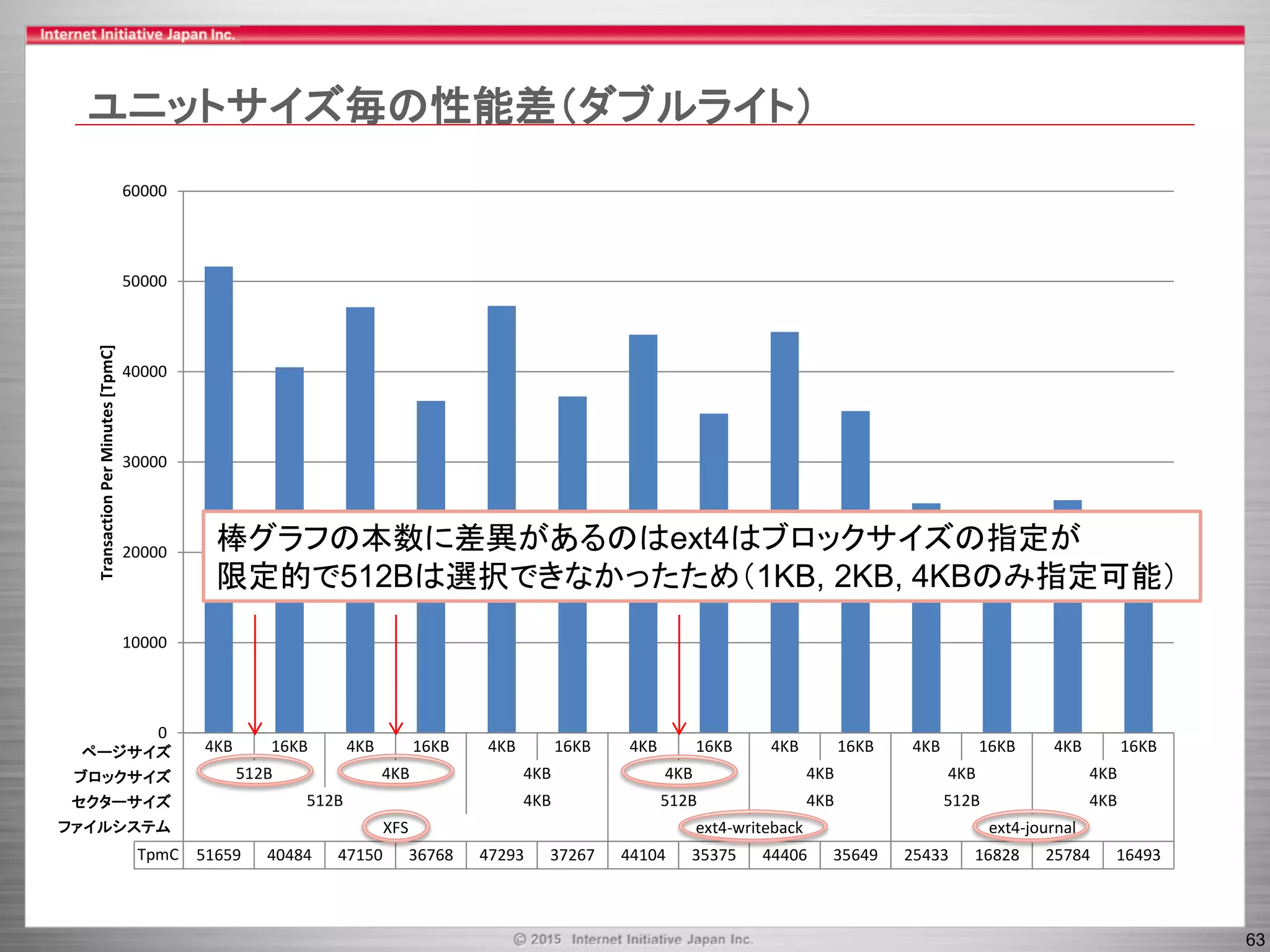 63
ユニットサイズ毎の性能差（ダブルライト）
4KB 16KB 4KB 16KB 4KB 16KB 4KB 16KB 4KB 16KB 4KB 16KB 4KB 16KB
512B 4KB 4KB 4KB 4KB 4KB 4KB
512B 4KB 512B 4KB 512B 4KB
XFS ext4-writeback ext4-journal
TpmC 51659 40484 47150 36768 47293 37267 44104 35375 44406 35649 25433 16828 25784 16493
0
10000
20000
30000
40000
50000
60000
TransactionPerMinutes[TpmC]
セクターサイズ
ファイルシステム
ブロックサイズ
ページサイズ
棒グラフの本数に差異があるのはext4はブロックサイズの指定が
限定的で512Bは選択できなかったため（1KB, 2KB, 4KBのみ指定可能）
 