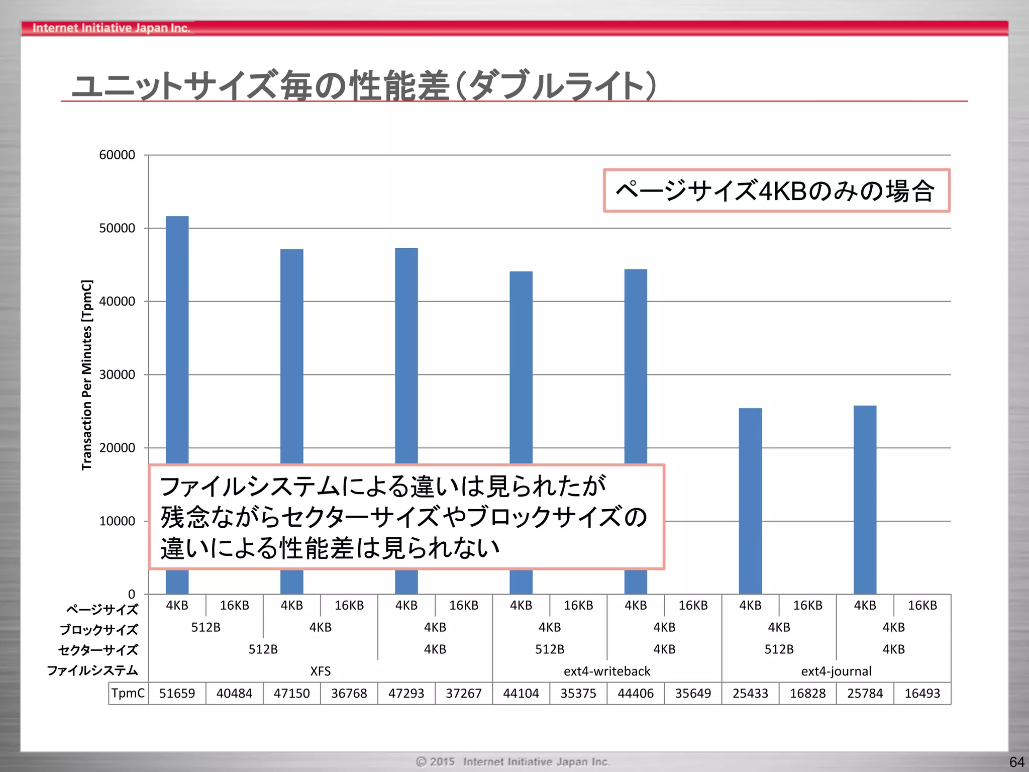 64
ユニットサイズ毎の性能差（ダブルライト）
4KB 16KB 4KB 16KB 4KB 16KB 4KB 16KB 4KB 16KB 4KB 16KB 4KB 16KB
512B 4KB 4KB 4KB 4KB 4KB 4KB
512B 4KB 512B 4KB 512B 4KB
XFS ext4-writeback ext4-journal
TpmC 51659 40484 47150 36768 47293 37267 44104 35375 44406 35649 25433 16828 25784 16493
0
10000
20000
30000
40000
50000
60000
TransactionPerMinutes[TpmC]
セクターサイズ
ファイルシステム
ブロックサイズ
ページサイズ
ページサイズ4KBのみの場合
ファイルシステムによる違いは見られたが
残念ながらセクターサイズやブロックサイズの
違いによる性能差は見られない
 