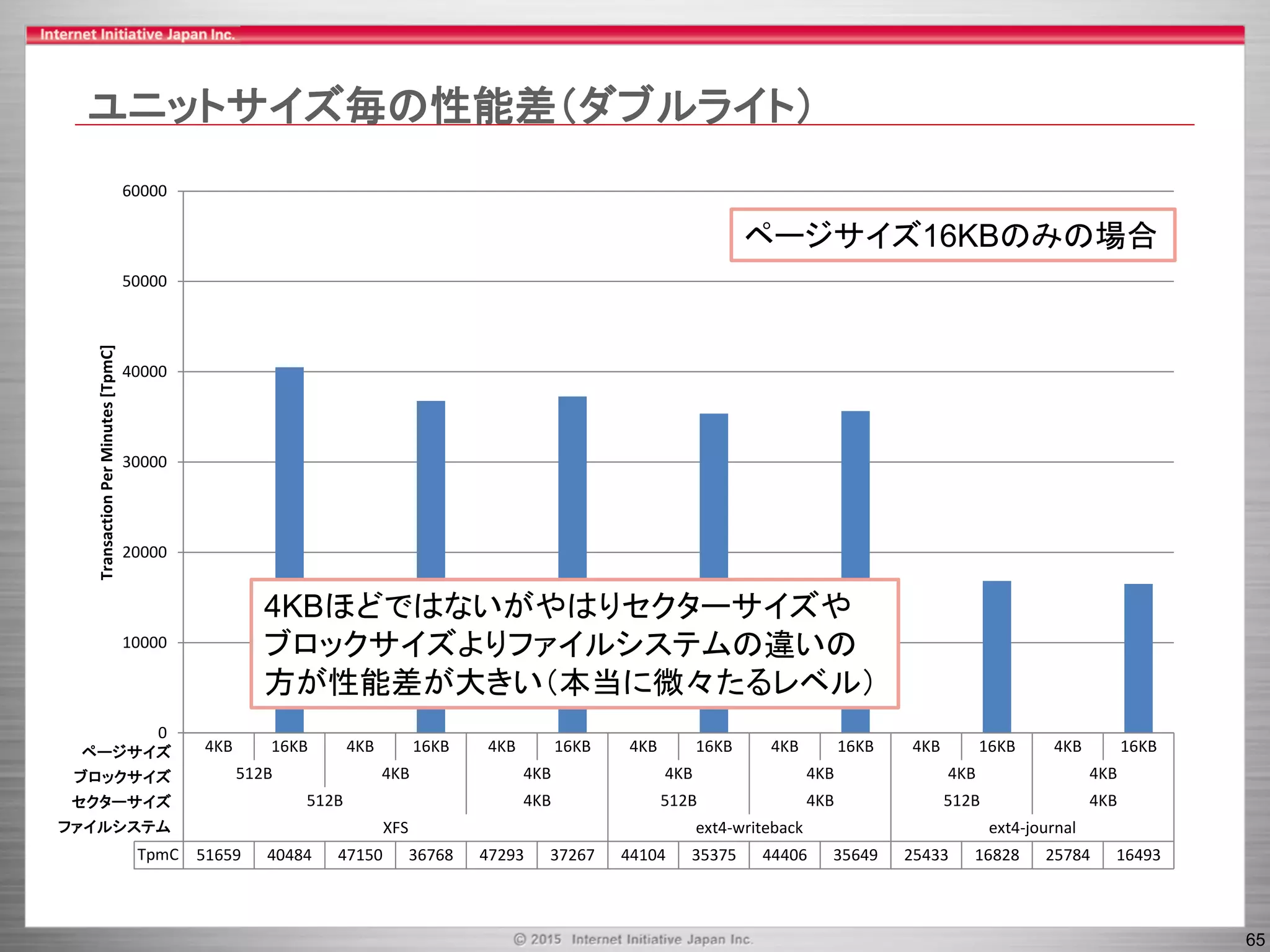 65
ユニットサイズ毎の性能差（ダブルライト）
4KB 16KB 4KB 16KB 4KB 16KB 4KB 16KB 4KB 16KB 4KB 16KB 4KB 16KB
512B 4KB 4KB 4KB 4KB 4KB 4KB
512B 4KB 512B 4KB 512B 4KB
XFS ext4-writeback ext4-journal
TpmC 51659 40484 47150 36768 47293 37267 44104 35375 44406 35649 25433 16828 25784 16493
0
10000
20000
30000
40000
50000
60000
TransactionPerMinutes[TpmC]
セクターサイズ
ファイルシステム
ブロックサイズ
ページサイズ
ページサイズ16KBのみの場合
4KBほどではないがやはりセクターサイズや
ブロックサイズよりファイルシステムの違いの
方が性能差が大きい（本当に微々たるレベル）
 