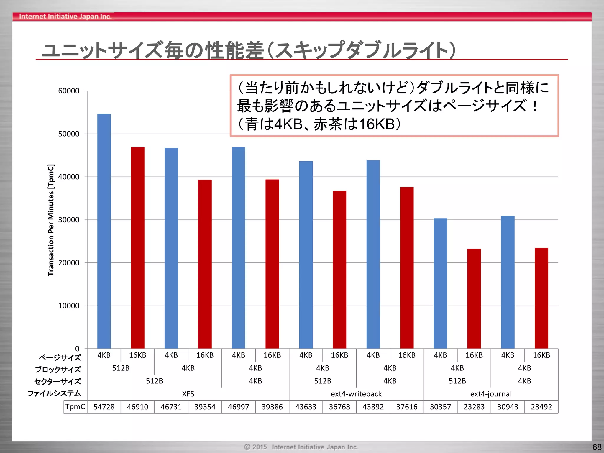 68
ユニットサイズ毎の性能差（スキップダブルライト）
4KB 16KB 4KB 16KB 4KB 16KB 4KB 16KB 4KB 16KB 4KB 16KB 4KB 16KB
512B 4KB 4KB 4KB 4KB 4KB 4KB
512B 4KB 512B 4KB 512B 4KB
XFS ext4-writeback ext4-journal
TpmC 54728 46910 46731 39354 46997 39386 43633 36768 43892 37616 30357 23283 30943 23492
0
10000
20000
30000
40000
50000
60000
TransactionPerMinutes[TpmC]
セクターサイズ
ファイルシステム
ブロックサイズ
ページサイズ
（当たり前かもしれないけど）ダブルライトと同様に
最も影響のあるユニットサイズはページサイズ！
（青は4KB、赤茶は16KB）
 