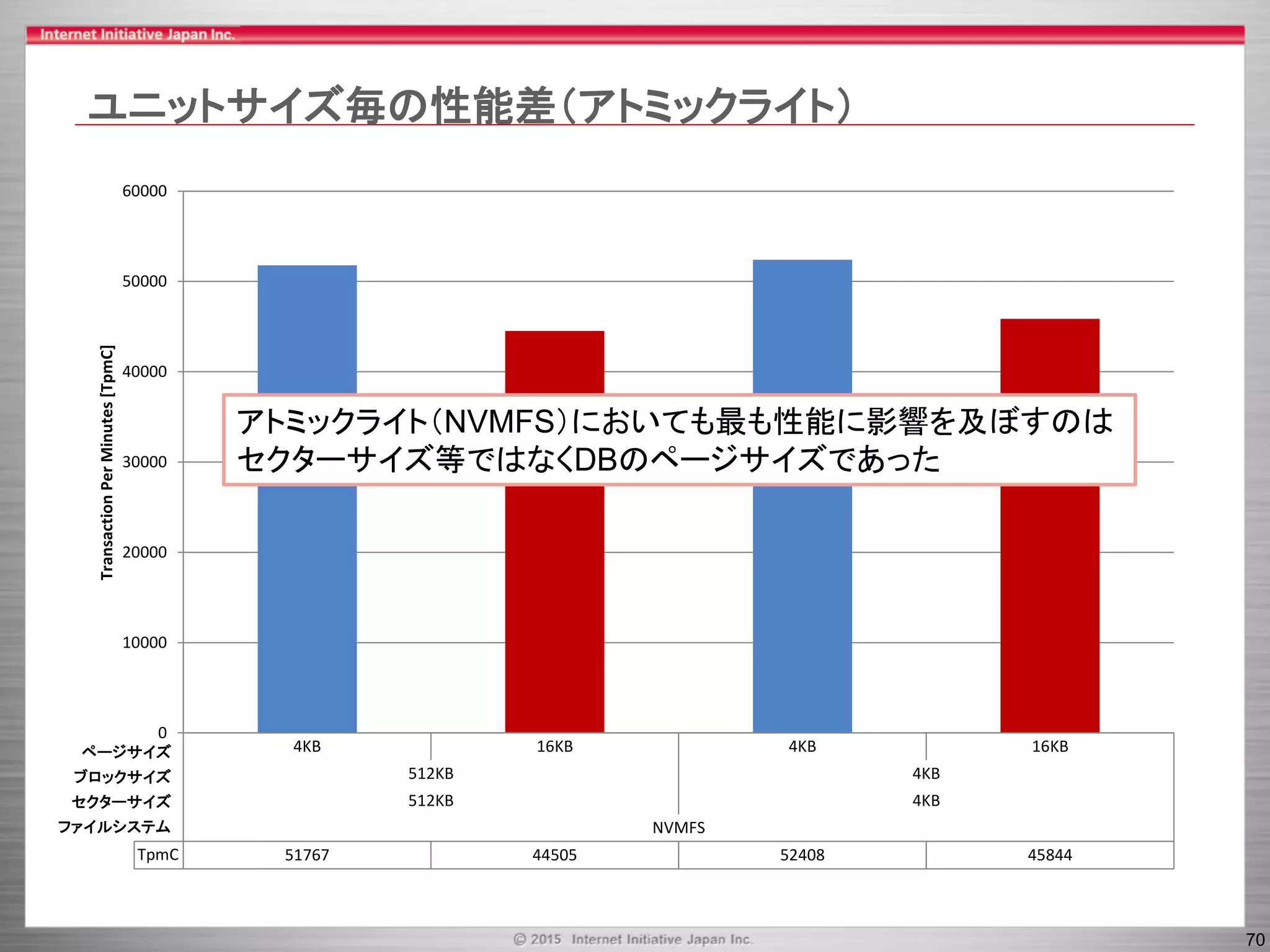 70
ユニットサイズ毎の性能差（アトミックライト）
4KB 16KB 4KB 16KB
512KB 4KB
512KB 4KB
NVMFS
TpmC 51767 44505 52408 45844
0
10000
20000
30000
40000
50000
60000
TransactionPerMinutes[TpmC]
セクターサイズ
ファイルシステム
ブロックサイズ
ページサイズ
アトミックライト（NVMFS）においても最も性能に影響を及ぼすのは
セクターサイズ等ではなくDBのページサイズであった
 