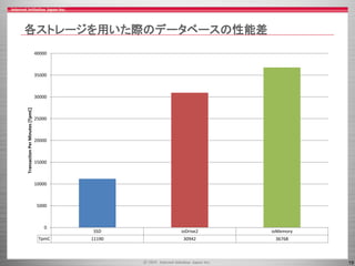 19
各ストレージを用いた際のデータベースの性能差
SSD ioDrive2 ioMemory
TpmC 11190 30942 36768
0
5000
10000
15000
20000
25000
30000
35000
40000
TransactionPerMinutes[TpmC]
 