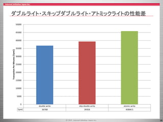 36
ダブルライト・スキップダブルライト・アトミックライトの性能差
double write skip double write atomic write
TpmC 36768 39354 45844.5
0
5000
10000
15000
20000
25000
30000
35000
40000
45000
50000
TransactionPerMinutes[TpmC]
 