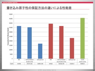 47
書き込み原子性の保証方法の違いによる性能差
XFS ext4-writeback ext4-journal XFS ext4-writeback ext4-journal nvmfs
double write skip double write atomic write
TpmC 36768 35375.301 16905.199 39354 36768.199 23283.4 45844.5
0
5000
10000
15000
20000
25000
30000
35000
40000
45000
50000
TransactionPerMinutes[TpmC]
 