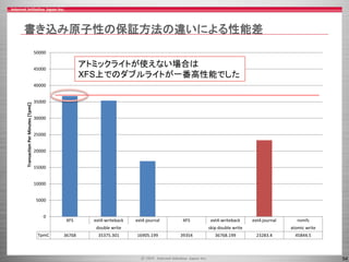 54
XFS ext4-writeback ext4-journal XFS ext4-writeback ext4-journal nvmfs
double write skip double write atomic write
TpmC 36768 35375.301 16905.199 39354 36768.199 23283.4 45844.5
0
5000
10000
15000
20000
25000
30000
35000
40000
45000
50000
TransactionPerMinutes[TpmC]書き込み原子性の保証方法の違いによる性能差
アトミックライトが使えない場合は
XFS上でのダブルライトが一番高性能でした
 