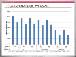 62
ユニットサイズ毎の性能差（ダブルライト）
4KB 16KB 4KB 16KB 4KB 16KB 4KB 16KB 4KB 16KB 4KB 16KB 4KB 16KB
512B 4KB 4KB 4KB 4KB 4KB 4KB
512B 4KB 512B 4KB 512B 4KB
XFS ext4-writeback ext4-journal
TpmC 51659 40484 47150 36768 47293 37267 44104 35375 44406 35649 25433 16828 25784 16493
0
10000
20000
30000
40000
50000
60000
TransactionPerMinutes[TpmC]
セクターサイズ
ファイルシステム
ブロックサイズ
ページサイズ
 