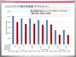 66
ユニットサイズ毎の性能差（ダブルライト）
4KB 16KB 4KB 16KB 4KB 16KB 4KB 16KB 4KB 16KB 4KB 16KB 4KB 16KB
512B 4KB 4KB 4KB 4KB 4KB 4KB
512B 4KB 512B 4KB 512B 4KB
XFS ext4-writeback ext4-journal
TpmC 51659 40484 47150 36768 47293 37267 44104 35375 44406 35649 25433 16828 25784 16493
0
10000
20000
30000
40000
50000
60000
TransactionPerMinutes[TpmC]
セクターサイズ
ファイルシステム
ブロックサイズ
ページサイズ
最も影響のあるユニットサイズはページサイズ！
（青は4KB、赤茶は16KB）
 