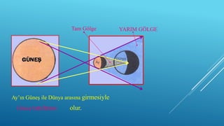 Ay’ın Güneş ile Dünya arasına girmesiyle
Güneş tutulması olur.
Tam Gölge YARIM GÖLGE
 