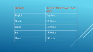 ORTAM SANİYEDEKİ YAYILMA
HIZI
Boşluk Yayılmaz
Demir 5130 m/s
Bakır 3500 m/s
Su 1500 m/s
Hava 340 m/s
 