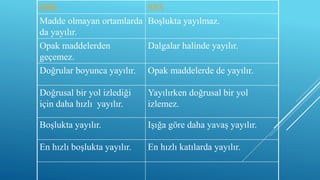 IŞIK SES
Madde olmayan ortamlarda
da yayılır.
Boşlukta yayılmaz.
Opak maddelerden
geçemez.
Dalgalar halinde yayılır.
Doğrular boyunca yayılır. Opak maddelerde de yayılır.
Doğrusal bir yol izlediği
için daha hızlı yayılır.
Yayılırken doğrusal bir yol
izlemez.
Boşlukta yayılır. Işığa göre daha yavaş yayılır.
En hızlı boşlukta yayılır. En hızlı katılarda yayılır.
 
