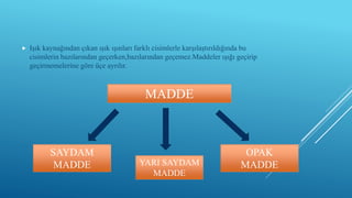  Işık kaynağından çıkan ışık ışınları farklı cisimlerle karşılaştırıldığında bu
cisimlerin bazılarından geçerken,bazılarından geçemez.Maddeler ışığı geçirip
geçirmemelerine göre üçe ayrılır.
MADDE
SAYDAM
MADDE YARI SAYDAM
MADDE
OPAK
MADDE
 