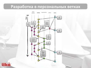 Разработка в персональных ветках
 
