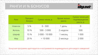РАНГИ И % БОНУСОВ
Ранг
Процент
бонуса
Сумма чеков, р.
Время жизни
ранга
Сумма чеков для
подтверждения
ранга, р.
Новичок 5 % 0 - 500 1 день 0
Житель 10 % 500 - 3 000 2 недели 500
Шериф 15 % 3 000 - 10 000 1 месяц 1 000
Мэр 20 % > 10 000 2 месяца 2 000
Бонусная программа адаптируется и настраиваются индивидуально для каждого заведения!
 