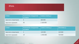 www.iiko.ru 
info@iiko.ru 
facebook.com/iiko.russia 
Итоги. 
Статья 
Количество сотрудников на смене 
Сумма в месяц, р 
Зарплата операторов 
3 
180 000 
Зарплата курьеров 
36 
2 160 000 
Статья 
Количество сотрудников на смене 
Сумма в месяц, р 
Экономия, р 
Зарплата операторов 
2 
120 000 
120 000 
Зарплата курьеров 
24 
1 440 000 
720 000  