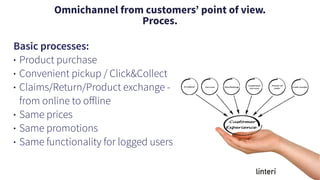 Basic processes:
• Product purchase
• Convenient pickup / Click&Collect
• Claims/Return/Product exchange -
from online to oﬀline
• Same prices
• Same promotions
• Same functionality for logged users
Omnichannel from customers’ point of view.
Proces.
 