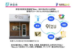 伊豆市若者交流施設「9izu」 2011年4月から
   伊豆市若者交流施設「    」     年 月からOPEN
         若者がファーストコンタクトをとる場所として
           がファーストコンタクトをとる場所
         若者がファーストコンタクトをとる場所として



                            拠点


                                      相談
                  参加




                            情報

知恵フェスの流れをそのまま継続するには

空き店舗対策として開設、「家賃、光熱費、緊急雇用2名」は伊豆市が支払い
    店舗対策として開設、「家賃、光熱費、緊急雇用 名
         として開設、「家賃             伊豆市が支払い
「9izu」という名前のパテント賃料、HP構築費、アドバイザー費はNPOが支払い
     」という名前のパテント賃料
         名前のパテント賃料、 構築費 アドバイザー費
                     構築費、           が支払い
 