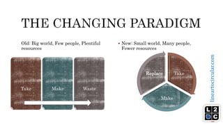 6
lineartocircular.com
Old: Big world, Few people, Plentiful
resources
 New: Small world, Many people,
Fewer resources
Take Make Waste
Take
Make
Replace
 