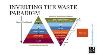 lineartocircular.com
Upcycle
 