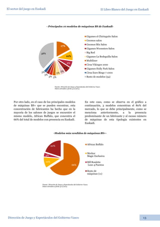 II Libro Blanco del Juego en Euskadi
Dirección de Juego y Espectáculos del Gobierno Vasco 13
El sector del juego en Euskadi
- Principales 10 modelos de máquinas BS de Euskadi-
Por otro lado, en el caso de los principales modelos
de máquinas BS+ que se pueden encontrar, esta
concentración de fabricantes ha hecho que en la
mayoría de los salones de juegos se encuentre el
mismo modelo, African Buffalo, que concentra el
66% del total de modelos con presencia en Euskadi.
En este caso, como se observa en el gráfico a
continuación, 3 modelos concentran el 80% del
mercado, lo que se debe principalmente, como se
menciona anteriormente, a la presencia
predominante de un fabricante y al escaso número
de máquinas de esta tipología existentes en
Euskadi.
-Modelos más vendidos de máquinas BS+-
17%
10%
6%
6%
5%
5%
3%3%
3%
3%
38%
Gigames el Chiringuito Salon
Gnomos salon
Gnomos Mix Salon
Gigames Woonsters Salon
Big Red
Gigames La Bodeguilla Salon
Multiliner
Cirsa Vikingos 1000
Gigames Holly Park Salon
Cirsa Euro Bingo 7 1000
Resto de modelos (54)
66%
10%
4%
20%
African Buffalo
Merkur
Magic Exclusiva
Bill Roulette
Luxe 4 Puestos
Resto de
máquinas (11)
Fuente: Dirección de Juego y Espectáculos del Gobierno Vasco.
Datos extraídos a fecha 4/11/2014
Fuente: Dirección de Juego y Espectáculos del Gobierno Vasco.
Datos extraídos a fecha 4/11/2014
 