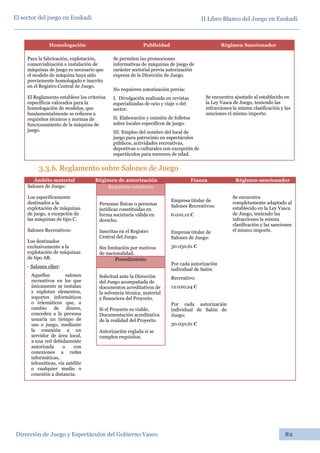 II Libro Blanco del Juego en Euskadi
Dirección de Juego y Espectáculos del Gobierno Vasco 82
El sector del juego en Euskadi
Homologación Publicidad Régimen Sancionador
Para la fabricación, explotación,
comercialización e instalación de
máquinas de juego es necesario que
el modelo de máquina haya sido
previamente homologado e inscrito
en el Registro Central de Juego.
El Reglamento establece los criterios
específicos valorados para la
homologación de modelos, que
fundamentalmente se refieren a
requisitos técnicos y normas de
funcionamiento de la máquina de
juego.
Se permiten las promociones
informativas de máquinas de juego de
carácter sectorial previa autorización
expresa de la Dirección de Juego.
No requieren autorización previa:
I. Divulgación realizada en revistas
especializadas de ocio y viaje o del
sector.
II. Elaboración y emisión de folletos
sobre locales específicos de juego.
III. Empleo del nombre del local de
juego para patrocinio en espectáculos
públicos, actividades recreativas,
deportivas o culturales con excepción de
espectáculos para menores de edad.
Se encuentra ajustado al establecido en
la Ley Vasca de Juego, teniendo las
infracciones la misma clasificación y las
sanciones el mismo importe.
3.3.6. Reglamento sobre Salones de Juego
Ámbito material Régimen de autorización Fianza Régimen sancionador
Salones de Juego:
Los específicamente
destinados a la
explotación de máquinas
de juego, a excepción de
las máquinas de tipo C.
Salones Recreativos:
Los destinados
exclusivamente a la
explotación de máquinas
de tipo AR.
- Salones ciber:
Aquellos salones
recreativos en los que
únicamente se instalan
y explotan elementos,
soportes informáticos
o telemáticos que, a
cambio de dinero,
conceden a la persona
usuaria un tiempo de
uso o juego, mediante
la conexión a un
servidor de área local,
a una red debidamente
autorizada o con
conexiones a redes
informáticas,
telemáticas, vía satélite
o cualquier medio o
conexión a distancia.
Requisitos subjetivos
Personas físicas o personas
jurídicas constituidas en
forma societaria válida en
derecho.
Inscritas en el Registro
Central del Juego.
Sin limitación por motivos
de nacionalidad.
Procedimiento
Solicitud ante la Dirección
del Juego acompañada de
documentos acreditativos de
la solvencia técnica, material
y financiera del Proyecto.
Si el Proyecto es viable,
Documentación acreditativa
de la realidad del Proyecto.
Autorización reglada si se
cumplen requisitos.
Empresa titular de
Salones Recreativos:
6.010,12 €
Empresa titular de
Salones de Juego:
30.050,61 €
Por cada autorización
individual de Salón
Recreativo:
12.020,24 €
Por cada autorización
individual de Salón de
Juego:
30.050,61 €
Se encuentra
completamente adaptado al
establecido en la Ley Vasca
de Juego, teniendo las
infracciones la misma
clasificación y las sanciones
el mismo importe.
 