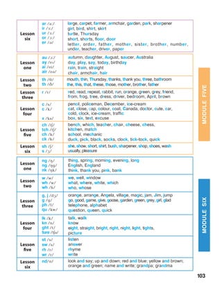 103
Lesson
six
ar /a:/
ir /F:/
ur /F:/
or /A:/
er /B/
large, carpet, farmer, armchair, garden, park, sharpener
girl, bird, shirt, skirt
turtle, Thursday
short, shorts, floor, door
letter, order, father, mother, sister, brother, number,
under, teacher, driver, paper
Lesson
one
au /A:/
ay /eP/
ai /ei/
air /eB/
autumn, daughter, August, saucer, Australia
day, play, say, today, birthday
rain, train, straight
chair, armchair, hair
Lesson
two
th /J/
th /C/
mouth, thin, Thursday, thanks, thank you, three, bathroom
the, this, that, these, those, mother, brother, father
Lesson
three
r /r/ red, read, repeat, rabbit, run, orange, green, grey, friend, 		
from, frog, tree, dress, driver, bedroom, April, brown
Lesson
four
c /s/
c /k/
x /ks/
pencil, policeman, December, ice-cream
cat, close, cap, colour, coat, Canada, doctor, cute, car,
cold, clock, ice-cream, traffic
box, six, text, excuse
Lesson
five
ch /tE/
tch /tE/
ch /k/
ck /k/
bench, which, teacher, chair, cheese, chess,
kitchen, match
school, mechanic
duck, pick, black, socks, clock, tick-tock, quick
Lesson
six
sh /E/
s /G/
she, show, short, shirt, bush, sharpener, shop, shoes, wash
usually, pleasure
Lesson
one
ng /H/
ng /Hg/
nk /Hk/
thing, spring, morning, evening, long
English, England
think, thank you, pink, bank
Lesson
two
w /w/
wh /w/
wh /h/
we, well, window
what, where, white, which
who, whose
Lesson
three
g, j /dG/
g /g/
ph /f/
qu /kw/
orange, arrange, Angela, village, magic, jam, Jim, jump
go, good, game, give, goose, garden, green, grey, girl, glad
telephone, alphabet
question, queen, quick
Lesson
four
lk /k/
kn /n/
ght /t/
ture /tEB/
talk, walk
know
eight, straight, bright, right, night, light, tights,
picture
Lesson
five
st /s/
sw /s/
rh /r/
wr /r/
listen
answer
rhyme
write
Lesson
six
nd/n/ look and say; up and down; red and blue; yellow and brown;
orange and green; name and write; grandpa; grandma
MODULEFIVEMODULESIX
 