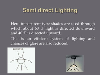 Here transparent type shades are used through 
which about 60 % light is directed downward 
and 40 % is directed upward. 
This is an efficient system of lighting and 
chances of glare are also reduced. 
 