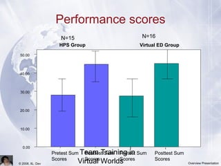 Team Training in
Virtual Worlds© 2008, IIL: Dev Overview Presentation
Performance scores
0.00
10.00
20.00
30.00
40.00
50.00
HPS Group
Pretest Sum
Scores
Posttest Sum
Scores
Pretest Sum
Scores
Posttest Sum
Scores
Virtual ED Group
N=15 N=16
 