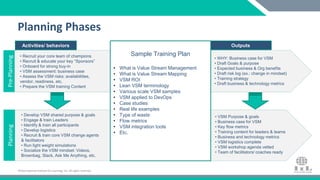 ©International Institute for Learning, Inc. All rights reserved.©International Institute for Learning, Inc. All rights reserved.
Planning Phases
Pre-Planning
• Recruit your core team of champions
• Recruit & educate your key “Sponsors”
• Onboard for strong buy-in
• VSM assessment: business case
• Assess the VSM risks: availabilities,
vendor, readiness, etc.
• Prepare the VSM training Content
• Core team of champions
• A technology manager champion
• A business stakeholder champion
Planning
• WHY: Business case for VSM
• Draft Goals & purpose
• Expected business & Org benefits
• Draft risk log (ex.: change in mindset)
• Training strategy
• Draft business & technology metrics
• Develop VSM shared purpose & goals
• Engage & train Leaders
• Identify & train all participants
• Develop logistics
• Recruit & train core VSM change agents
& facilitators
• Run light weight simulations
• Socialize the VSM mindset: Videos,
Brownbag, Slack, Ask Me Anything, etc.
• Planning: core team
• Onboarding/training activities: All
participants identified:
- Program managers
- Business stakeholders (PM/PO)
- Leaders & Software Dev Managers
- Architects
- DevOps teams, QA, Security, DBA
• VSM Purpose & goals
• Business case for VSM
• Key flow metrics
• Training content for leaders & teams
• Business and technology metrics
• VSM logistics complete
• VSM workshop agenda vetted
• Team of facilitators/ coaches ready
Activities/ behaviors OutputsParticipants
Sample Training Plan
• What is Value Stream Management
• What is Value Stream Mapping
• VSM ROI
• Lean VSM terminology
• Various scale VSM samples
• VSM applied to DevOps
• Case studies
• Real life examples
• Type of waste
• Flow metrics
• VSM integration tools
• Etc.
 