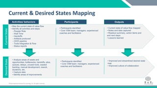 ©International Institute for Learning, Inc. All rights reserved.©International Institute for Learning, Inc. All rights reserved.
Current & Desired States Mapping
CurrentStateDesiredState
Activities/ behaviors Outputs
• Map the current state of value flow
• Identify all activities and steps:
- People/ Role
- Wait Time
- Handoffs
- Artifacts produced
- CICD pipeline
- Tools Integration & Flow
- Status reports
Participants
• Participants identified
• Core VSM team: managers, experienced
coaches and facilitators
• Current state of value flow mapped
• Notes and data captured
• Readout summary, action items and
and next steps
• Lessons learned
• Analyze areas of waste and
opportunities: bottlenecks, handoffs, silos,
queues, delays, unused tools, wasted
backlog, manual development, rework,
durations, etc.
• Capture data
• Identify areas of improvements
• Participants identified
• Core VSM team: managers, experienced
coaches and facilitators
• Improved and streamlined desired state
map
• Improved culture of collaboration
 