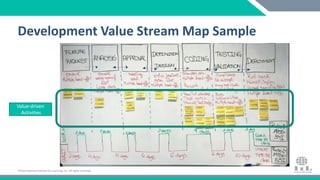 ©International Institute for Learning, Inc. All rights reserved.©International Institute for Learning, Inc. All rights reserved.
Development Value Stream Map Sample
Value-driven
Activities
 