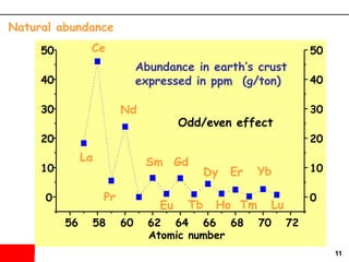 11
Natural abundance
Abundance in earth’s crust
expressed in ppm (g/ton)
La
Ce
Nd
Pr
Sm Gd
Eu Tb
Dy Er
Ho Tm
Yb
Lu
Odd/even effect
56 58 60 62 64 66 68 70 72
0
10
20
30
40
50
0
10
20
30
40
50
Atomic number
 