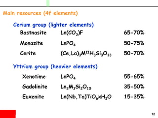 12
Cerium group (lighter elements)
Bastnasite Ln(CO3)F 65-70%
Monazite LnPO4 50-75%
Cerite (Ce,La)3MIIH3Si3O13 50-70%
Yttrium group (heavier elements)
Xenotime LnPO4 55-65%
Gadolinite Ln2M3Si2O10 35-50%
Euxenite Ln(Nb,Ta)TiO6xH2O 15-35%
Main resources (4f elements)
 