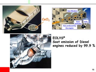 15
CeO2
Gaz
filtrés
Gas produced by
the engine
Gas filtration
Soot
particles
CeO2
EOLYS®
Soot emission of Diesel
engines reduced by 99.9 %
 