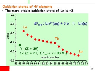 29
55 56 57 58 59 60 61 62 63 64 65 66 67 68 69 70 71 72 73
-2.2
-2.3
-2.4
-2.5
-2.6
-2.7
atomic number
Volts
Eo
red : Ln3+(aq) + 3 e- D Ln(s)
La
Tb
Lu
• The more stable oxidation state of Ln is +3
Oxidation states of 4f elements
Y (Z = 39)
Sc (Z = 21, E o
red = -2.08 V )
 