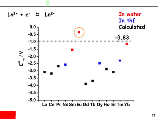 33
La Ce Pr NdSm Eu Gd Tb Dy Ho Er Tm Yb
-5.0
-4.5
-4.0
-3.5
-3.0
-2.5
-2.0
-1.5
-1.0
-0.5
0.0
E
0
red
/V
Ln3+ + e- D Ln2+ In water
In thf
Calculated
-0.83
 