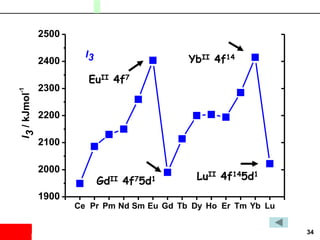 34
Ce Pr Pm Nd Sm Eu Gd Tb Dy Ho Er Tm Yb Lu
1900
2000
2100
2200
2300
2400
2500
I3/kJmol
-1
I3
LuII 4f145d1
YbII 4f14
GdII 4f75d1
EuII 4f7
 