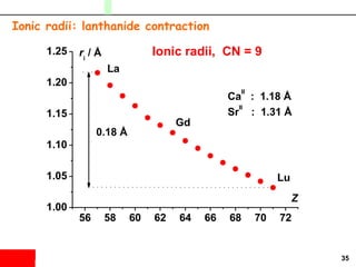 35
Ionic radii: lanthanide contraction
56 58 60 62 64 66 68 70 72
1.00
1.05
1.10
1.15
1.20
1.25
Ca
II
: 1.18 Å
Sr
II
: 1.31 Å
Ionic radii, CN = 9
0.18 Å
Lu
Gd
La
Z
ri
/ Å
 