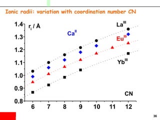 36
Ionic radii: variation with coordination number CN
6 7 8 9 10 11 12
0.8
0.9
1.0
1.1
1.2
1.3
1.4
Ca
II
Eu
III
Yb
III
La
III
CN
ri
/ Å
 