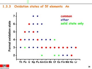 38
1.3.3 Oxidation states of 5f elements An
common
other
solid state only
Th Pa U Np Pu AmCm Bk Cf Es Fm Md No Lr
2
3
4
5
6
7
Formaloxidationstate
 