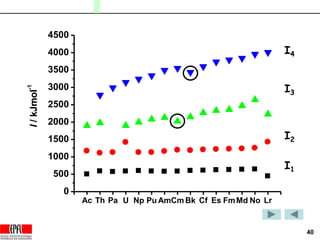 40
Ac Th Pa U Np Pu AmCm Bk Cf Es FmMd No Lr
0
500
1000
1500
2000
2500
3000
3500
4000
4500I/kJmol
-1
I4
I3
I2
I1
 