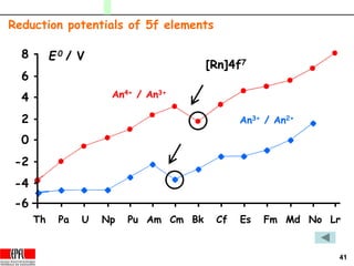 41
Reduction potentials of 5f elements
E0 / V8
6
4
2
0
-2
-4
-6
An3+ / An2+
An4+ / An3+
Th Pa U Np Pu Am Cm Bk Cf Es Fm Md No Lr
[Rn]4f7
 